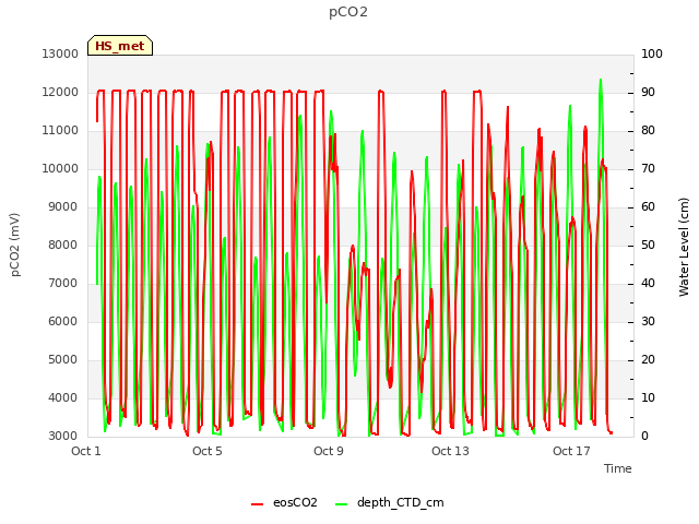 Explore the graph:pCO2 in a new window