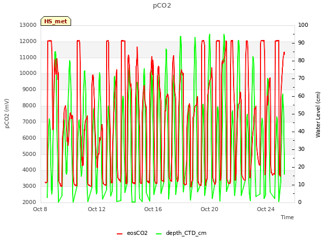 Explore the graph:pCO2 in a new window