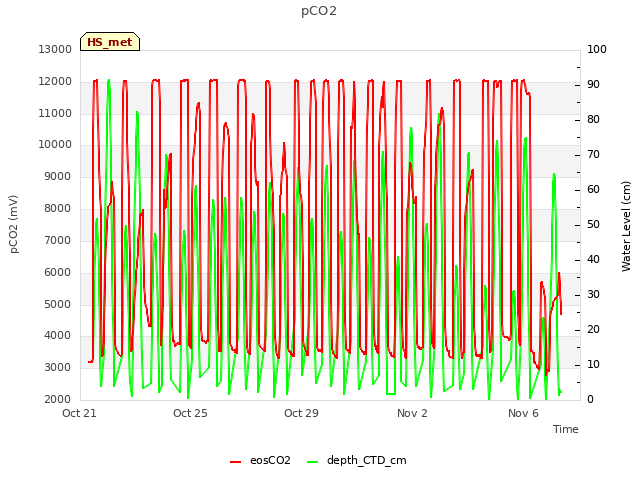 Explore the graph:pCO2 in a new window