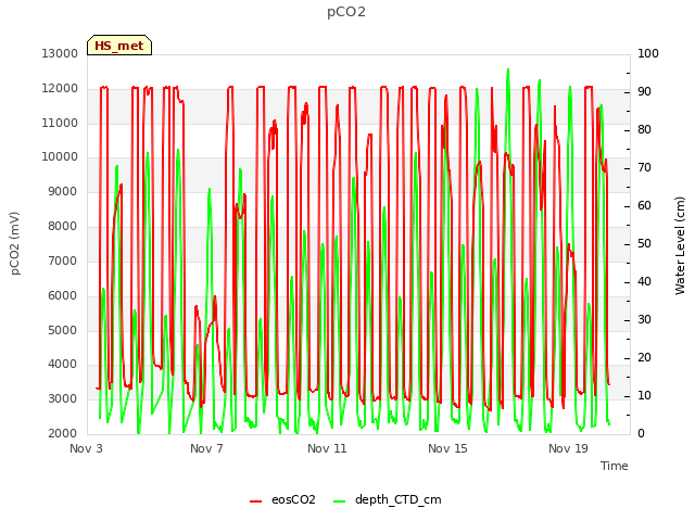 Explore the graph:pCO2 in a new window