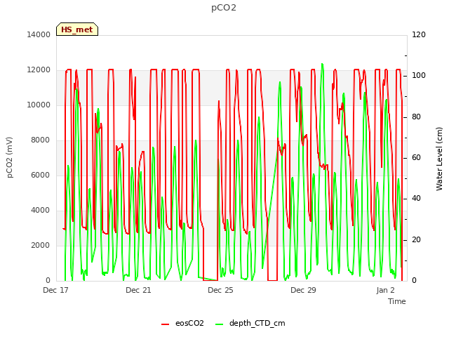 Explore the graph:pCO2 in a new window