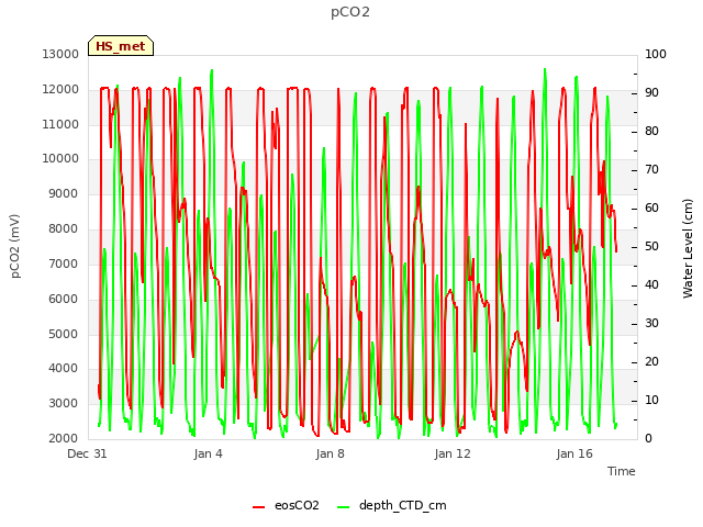 Explore the graph:pCO2 in a new window