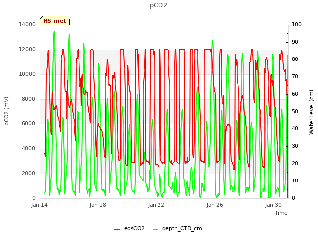 Explore the graph:pCO2 in a new window