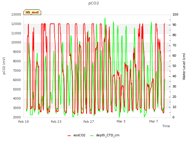 Explore the graph:pCO2 in a new window