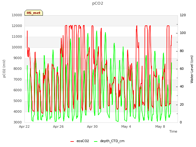 Explore the graph:pCO2 in a new window