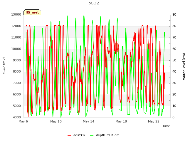 Explore the graph:pCO2 in a new window