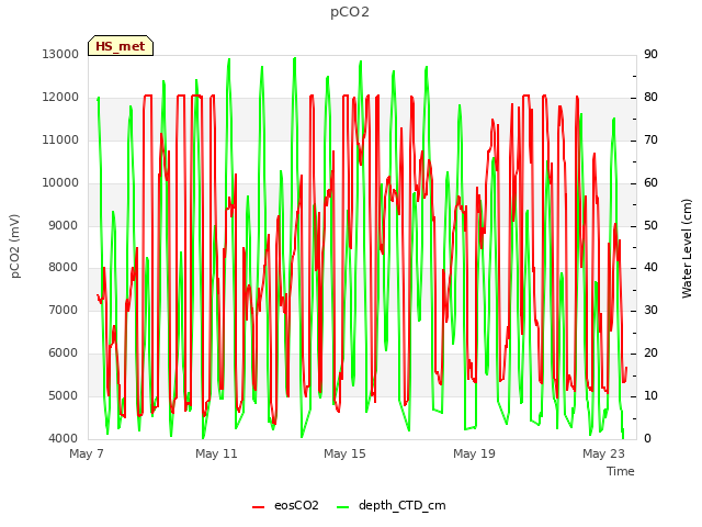 Explore the graph:pCO2 in a new window