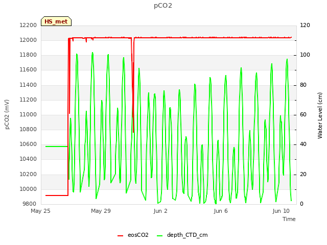 Explore the graph:pCO2 in a new window