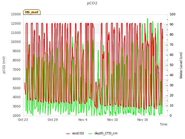 Graph showing pCO2