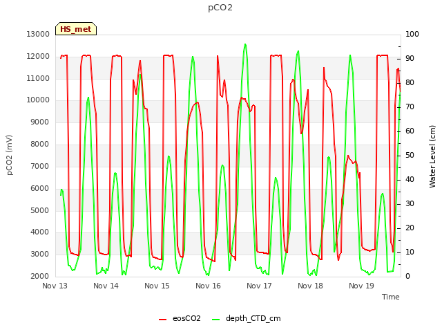 Graph showing pCO2