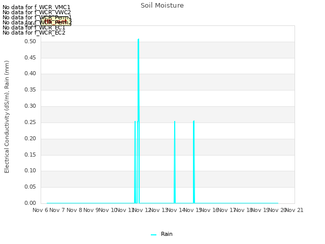 Graph showing Soil Moisture