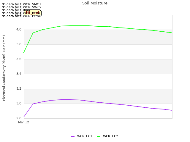 plot of Soil Moisture