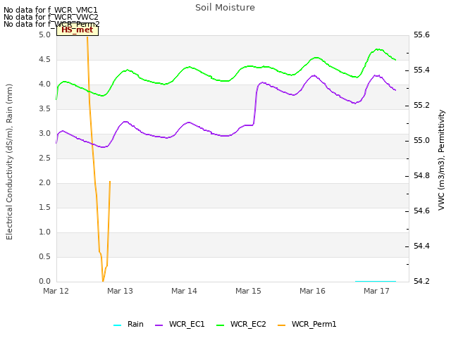 plot of Soil Moisture