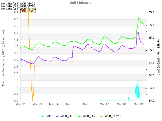 plot of Soil Moisture