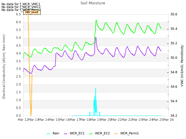 plot of Soil Moisture