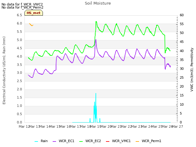 plot of Soil Moisture