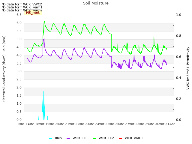 plot of Soil Moisture