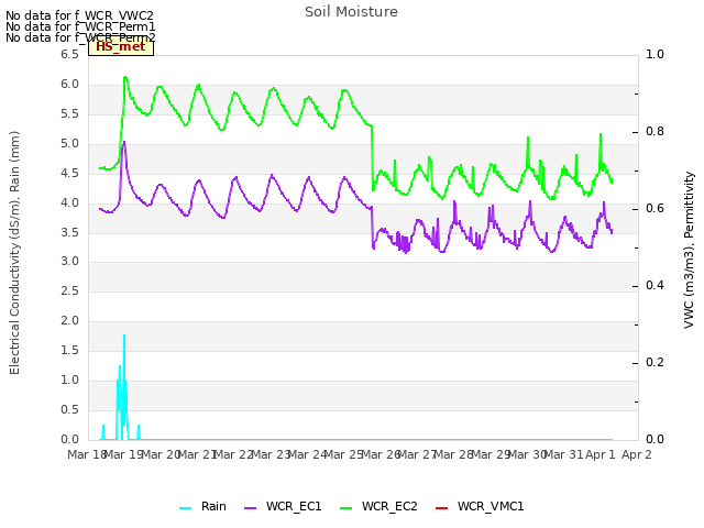 plot of Soil Moisture