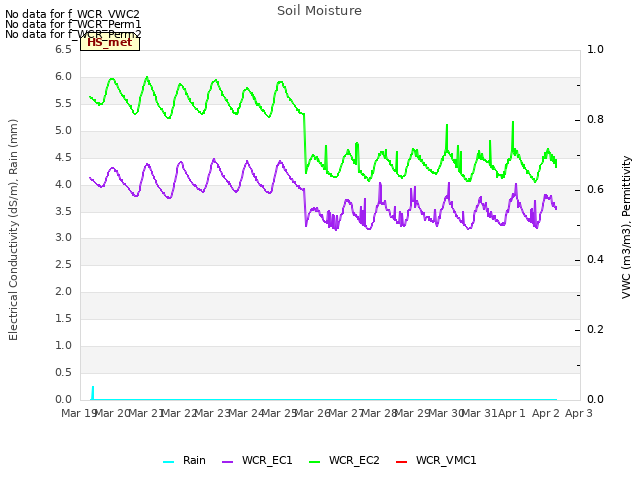 plot of Soil Moisture