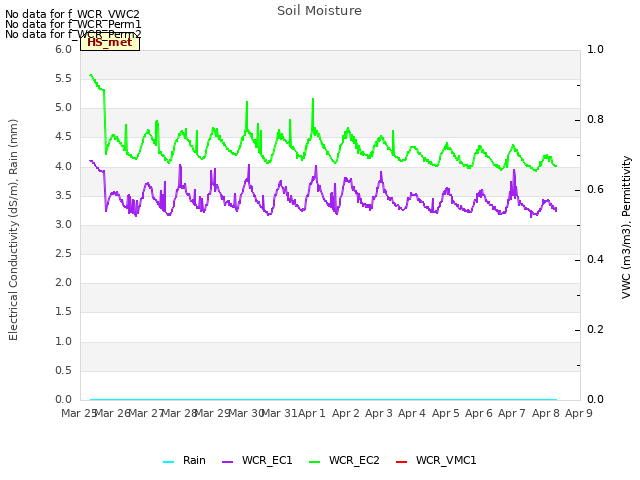 plot of Soil Moisture