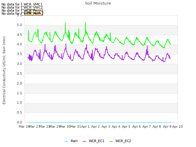 plot of Soil Moisture