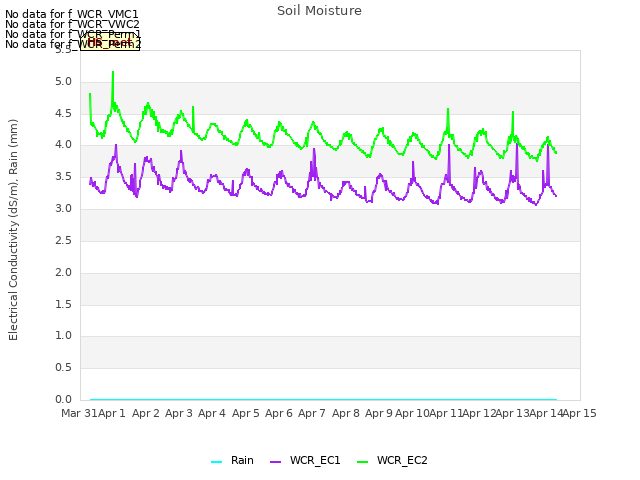 plot of Soil Moisture