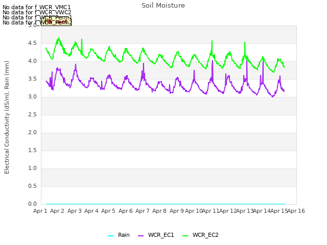 plot of Soil Moisture
