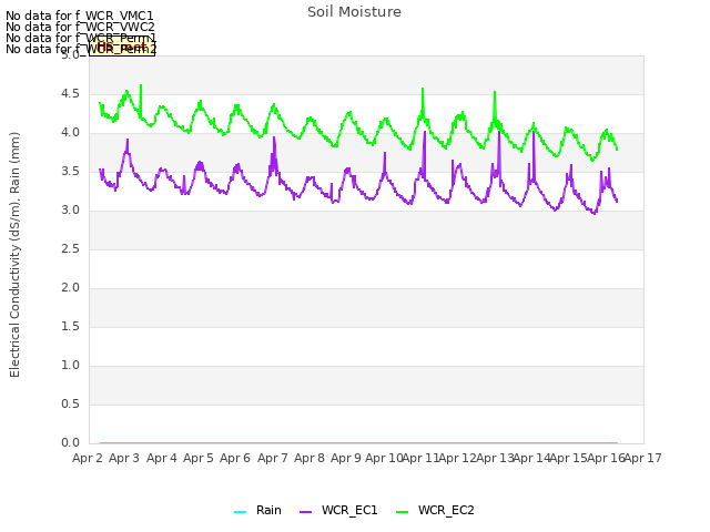 plot of Soil Moisture