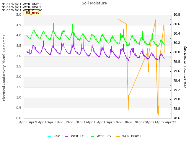 plot of Soil Moisture