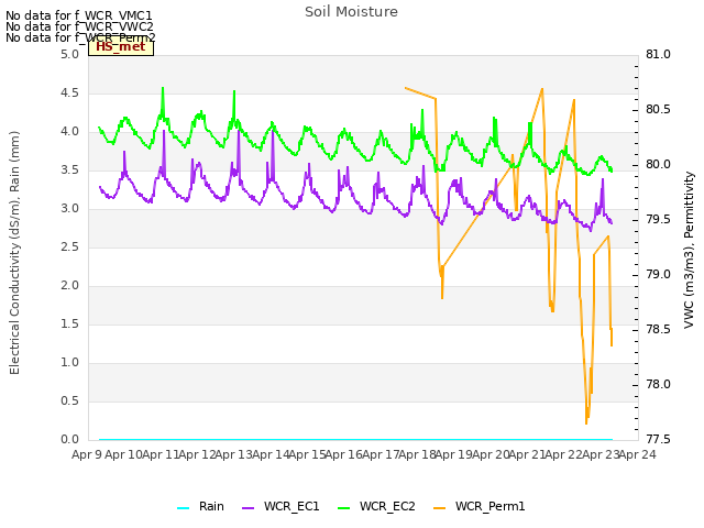 plot of Soil Moisture