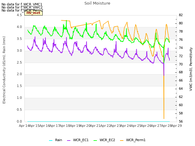 plot of Soil Moisture