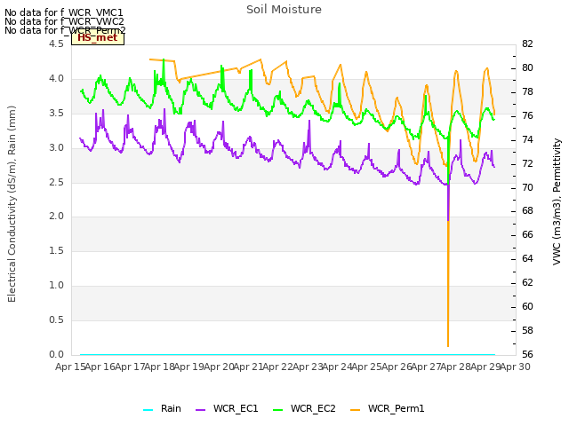 plot of Soil Moisture