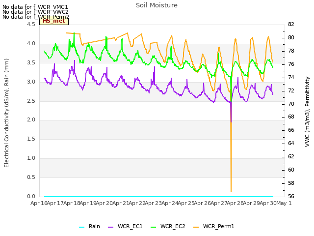 plot of Soil Moisture