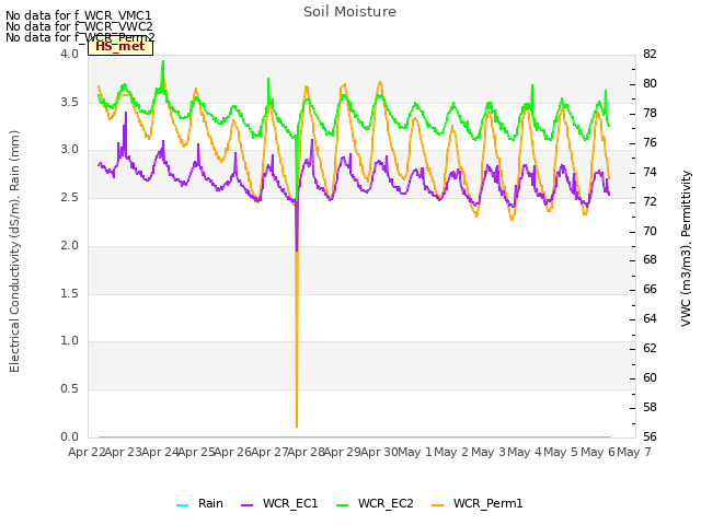 plot of Soil Moisture