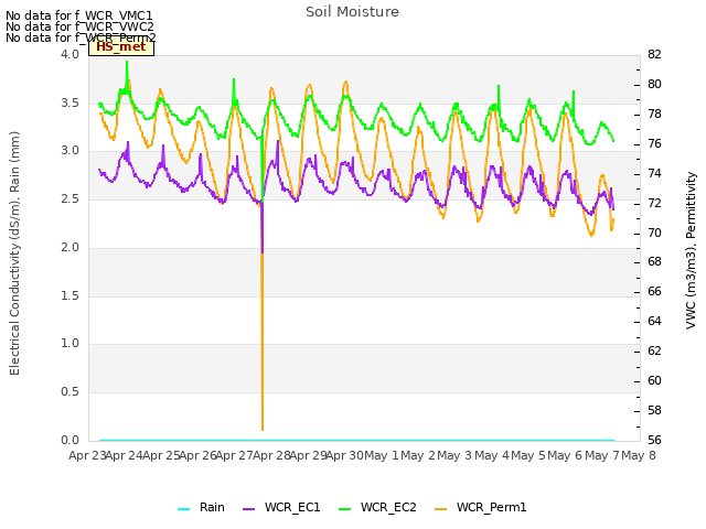 plot of Soil Moisture