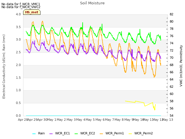 plot of Soil Moisture