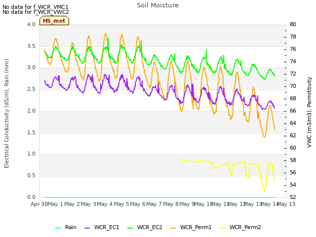 plot of Soil Moisture