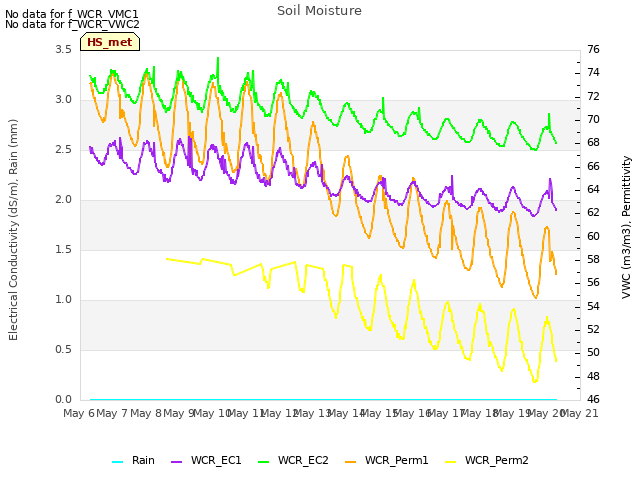 plot of Soil Moisture