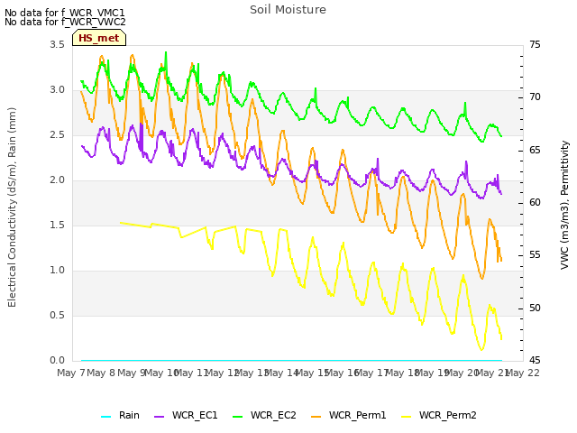 plot of Soil Moisture