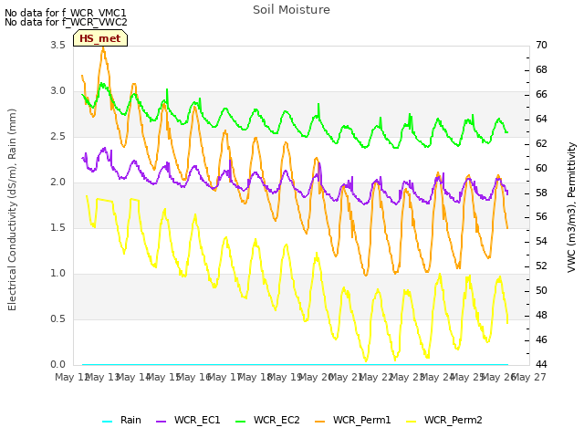 plot of Soil Moisture