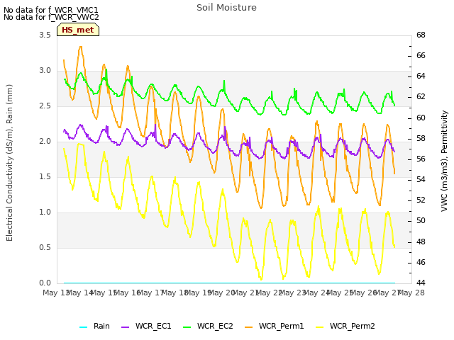 plot of Soil Moisture