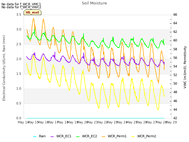 plot of Soil Moisture