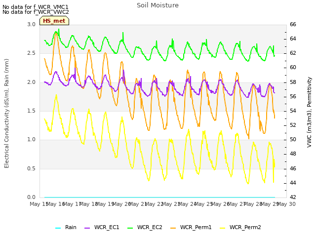 plot of Soil Moisture