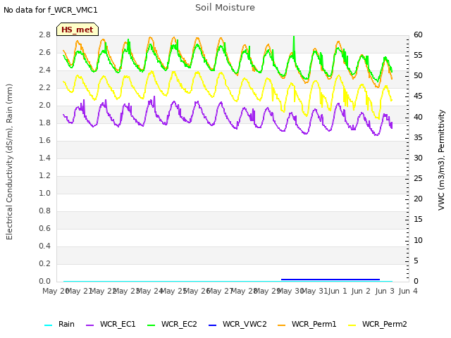 plot of Soil Moisture