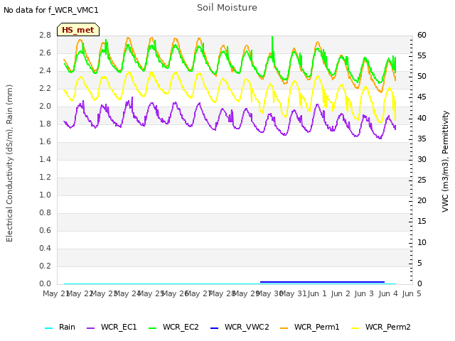 plot of Soil Moisture