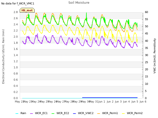 plot of Soil Moisture