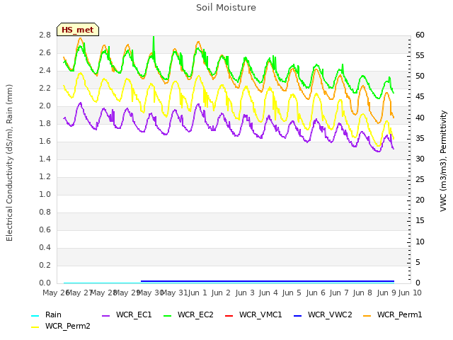 plot of Soil Moisture