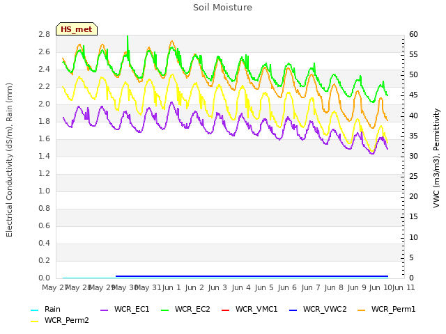 plot of Soil Moisture