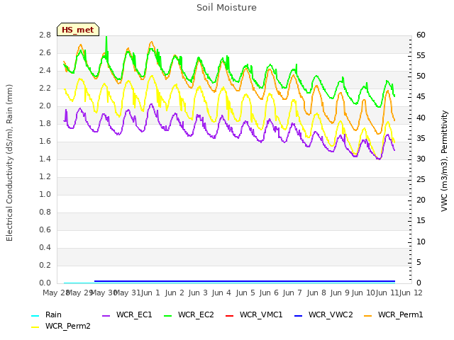 plot of Soil Moisture