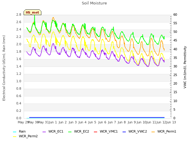 plot of Soil Moisture